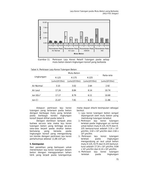 laju korosi tulangan pada mutu beton yang berbeda - jurnalsmartek