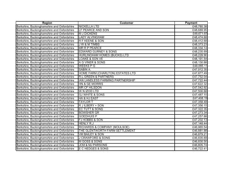 Farm Payments 03-04 for South East.pdf