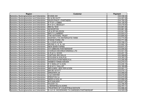 Farm Payments 03-04 for South East.pdf