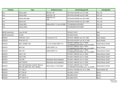 Beilage - Liste der AbgasprÃ¼fgerÃ¤te - Stand Juni 2010