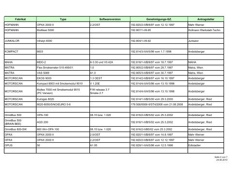 Beilage - Liste der AbgasprÃ¼fgerÃ¤te - Stand Juni 2010