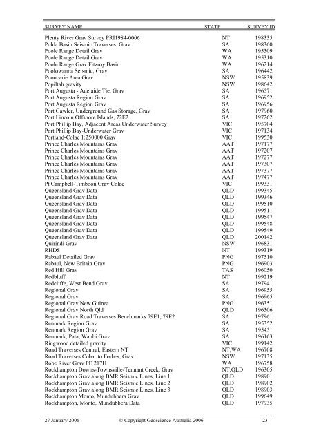 Index of Gravity Surveys - Geoscience Australia