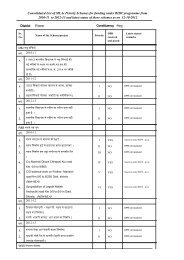 Consolidated List of MLAs Priority Schemes for funding under RIDF ...