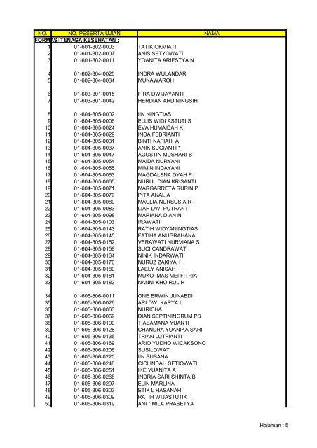 hasil ujian penerimaan cpns pemerintah kota malang tahun 2008