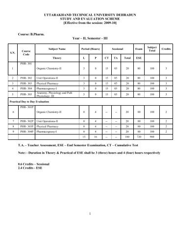 B.Pharmacy 2nd year-2010-11 - Uttarakhand Technical University