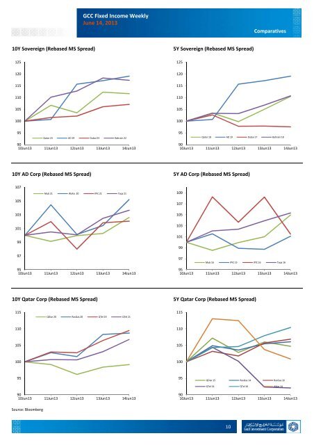 GCC Fixed Income Weekly - Gulf Investment Corporation