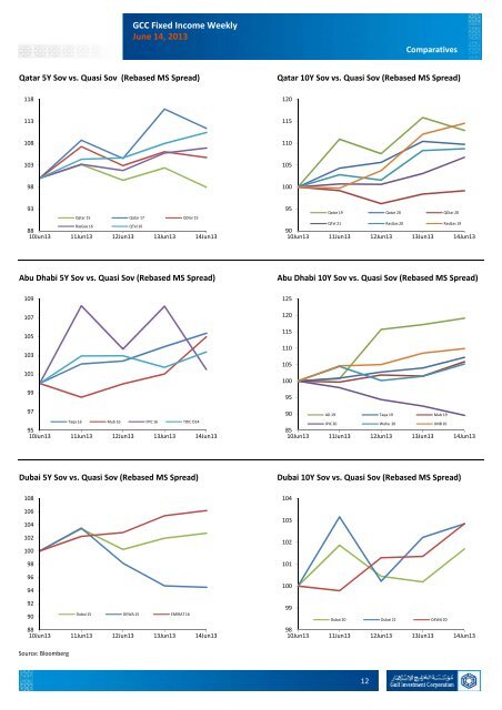 GCC Fixed Income Weekly - Gulf Investment Corporation