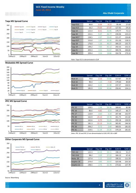 GCC Fixed Income Weekly - Gulf Investment Corporation