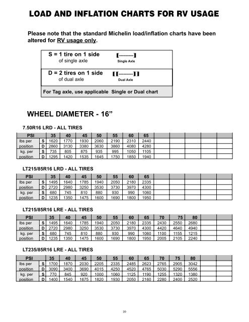 Dyna Bead Chart