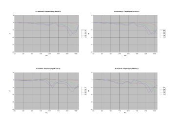 A1 Horizontal - Frequenzgang Off Axis (+) - Seeburg acoustic line