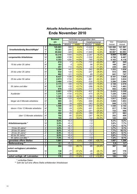 Vorarlberger Arbeitsmarkt Dezember 2010