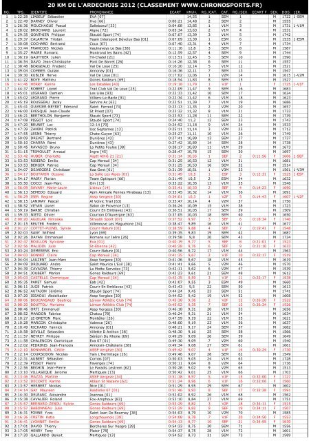 RESULTATS 20 Kms