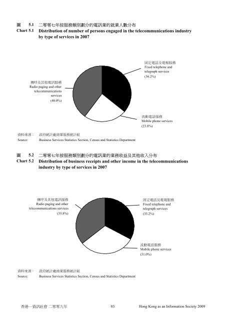 香港—資訊社會 - 「數碼21」資訊科技策略