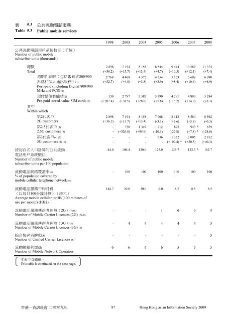 香港—資訊社會 - 「數碼21」資訊科技策略