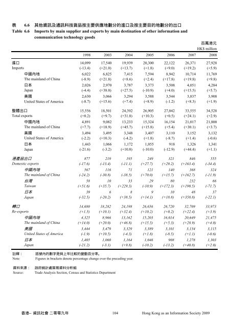 香港—資訊社會 - 「數碼21」資訊科技策略