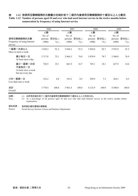 香港—資訊社會 - 「數碼21」資訊科技策略