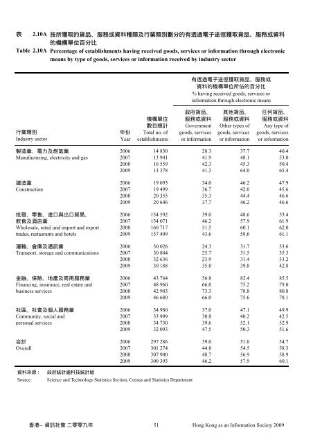 香港—資訊社會 - 「數碼21」資訊科技策略