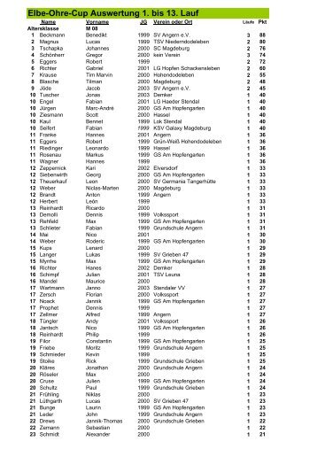 Elbe-Ohre-Cup Auswertung 1. bis 13. Lauf - No-IP.com