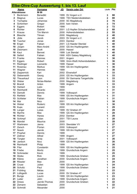 Elbe-Ohre-Cup Auswertung 1. bis 13. Lauf - No-IP.com