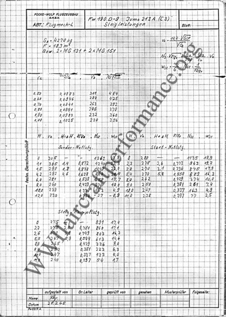 Fw 190 D-9 - Jumo 213A with C3 fuel - WWII Aircraft Performance