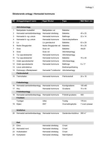 Anleggsoversikt - Hemsedal kommune
