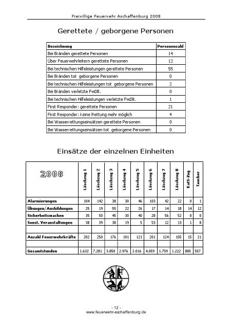 Jahresbericht 2008 - Freiwillige Feuerwehr Aschaffenburg