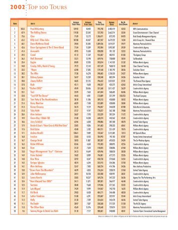2002 Top 100 Tours - PollstarPro