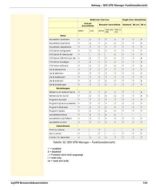 myUTN Benutzerdokumentation - SEH Computertechnik GmbH