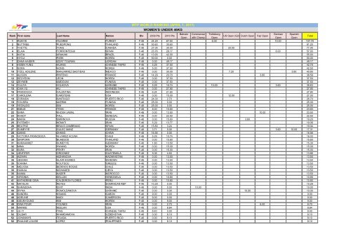 WTF WORLD RANKING (APRIL 1, 2011) WOMEN'S ... - Taekwondo