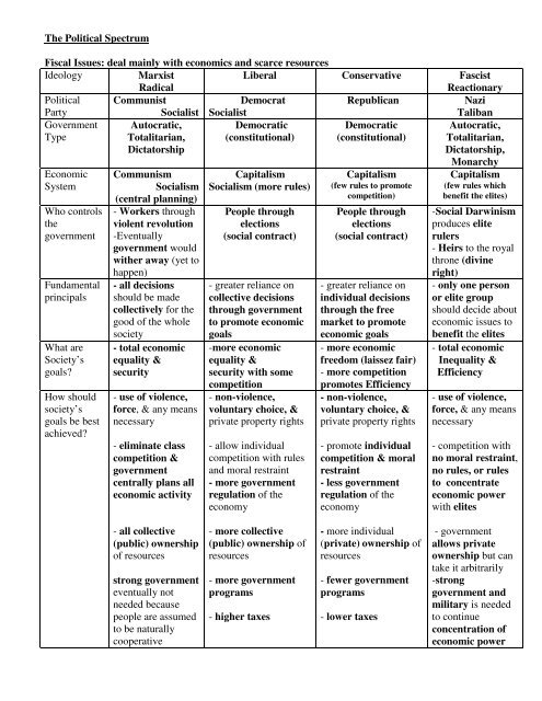 Political Spectrum Issue Charts