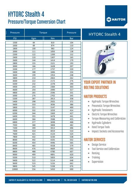 Hytorc Stealth 4 Torque Chart