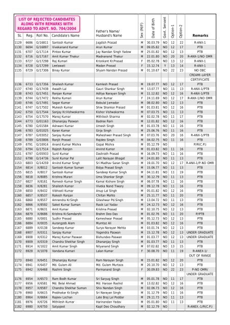 list of rejected candidates along with remarks with regard to advt. no ...