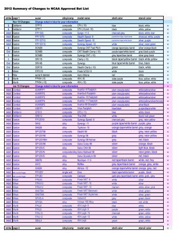 2012 Summary of Changes to NCAA Approved Bat List xxxxxxxxx ...