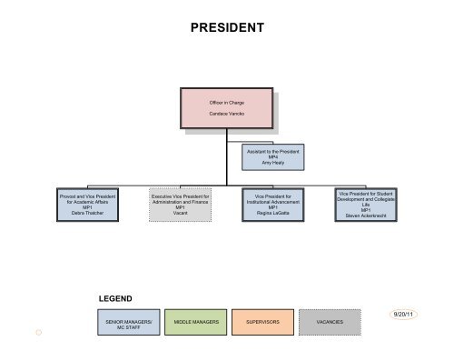 Organizational Chart Legend