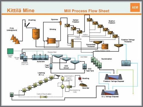 Agnico-Eagle Mines Limited KittilÃ¤ Mine â Presentation ... - Bergforsk