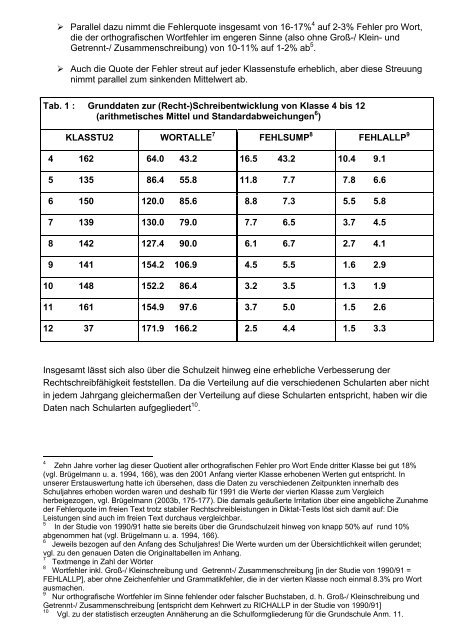 Textmenge und Rechtschreibfehler in freien Texten (Klasse 4 bis 12 ...