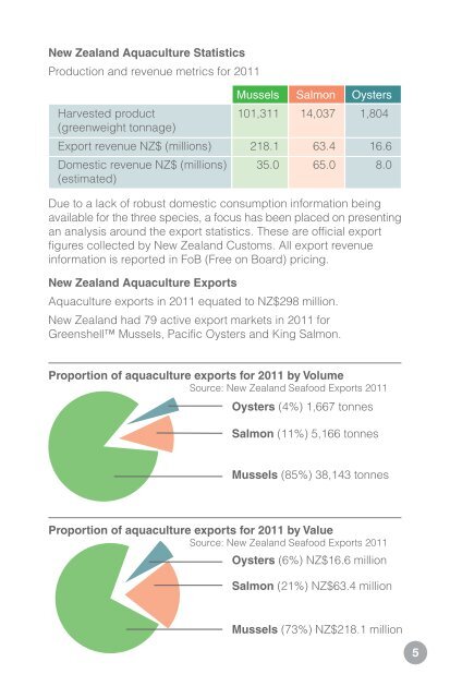 AQU 8016 Facts#5 - Aquaculture New Zealand