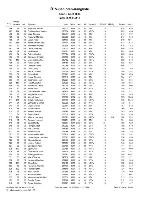 ÃTV-Senioren-Rangliste nach Altersklassen