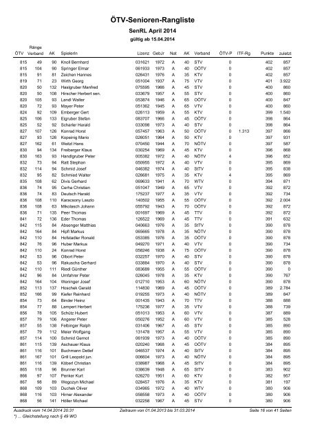 ÃTV-Senioren-Rangliste nach Altersklassen