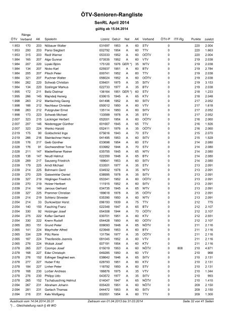 ÃTV-Senioren-Rangliste nach Altersklassen