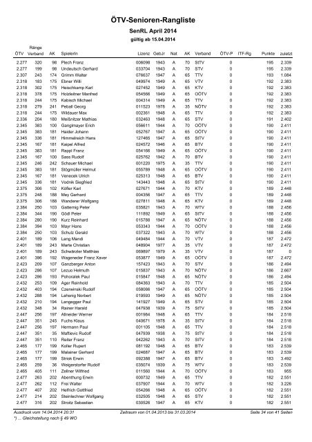 ÃTV-Senioren-Rangliste nach Altersklassen