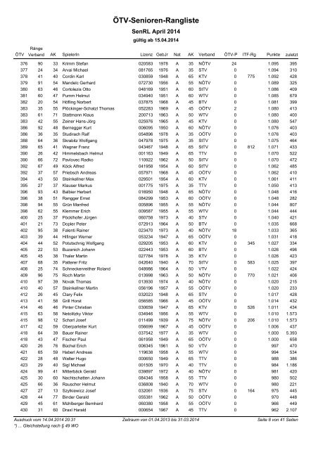 ÃTV-Senioren-Rangliste nach Altersklassen