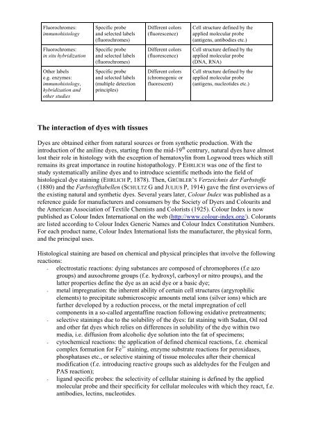 Dyes, stains, and special probes in histology