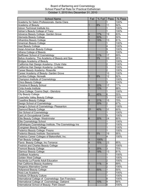 Board Of Barbering And Cosmetology School Pass Fail Rate For 