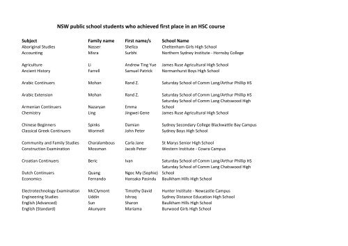 Nsw Public School Students Who Achieved First Place In An Hsc