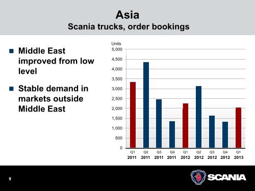 Scania Interim Report January-March 2013 - PrecisionIR