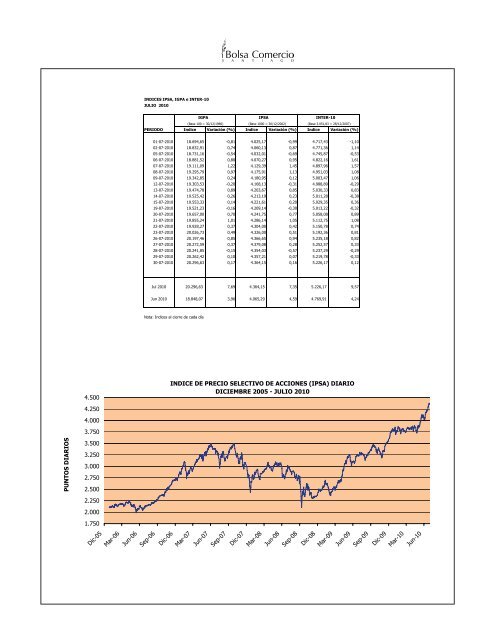 EstadÃ­sticas Mensuales Julio 2010 - Bolsa de Santiago