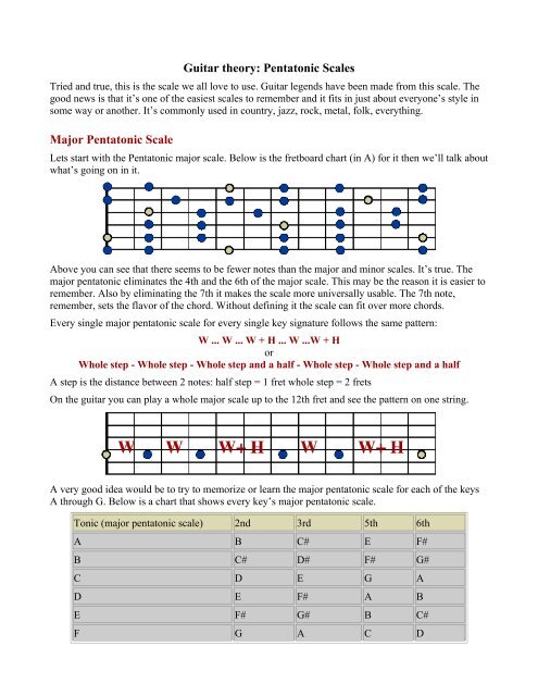 Country Guitar Scales Chart