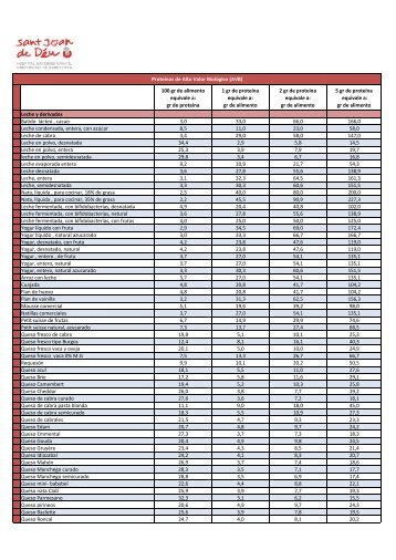 Tabla de equivalentes proteicos