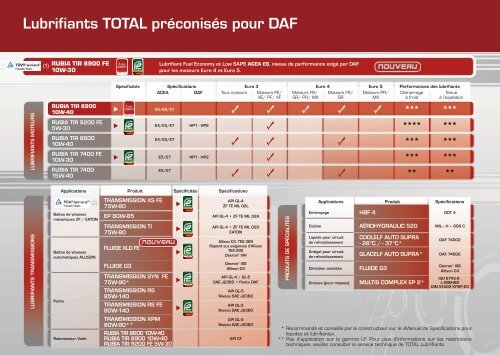 DAF - Total Lubrifiants Fuel Economy